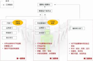 商業銀行信息科技風險管理指引