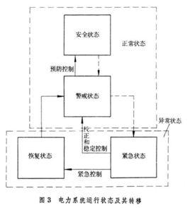 電力系統異常運行