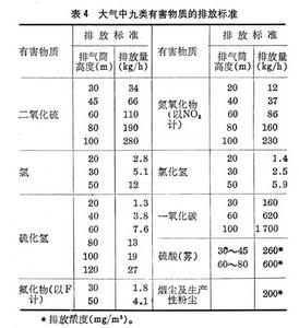 化工環境保護