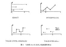 與抽取方法有關的β值的圖形表示