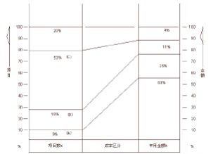 ABC分類法