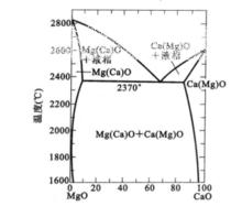 MgO-CaO系統有限固溶體