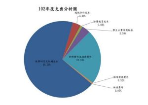 比率分析