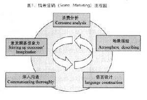 情景行銷