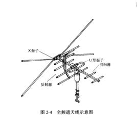 全頻道天線