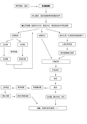 服飾購進貨流程