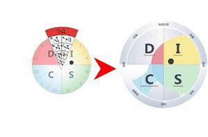 DISC行為模式理論