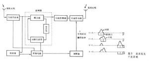 雷達有源干擾樣式