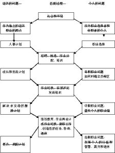 人職匹配理論