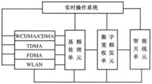 軟體無線電實現智慧型天線系統示意圖