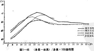 年齡差異身高坐高指數