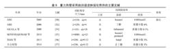 重力熱管採用自潤濕流體強化傳熱的主要文獻