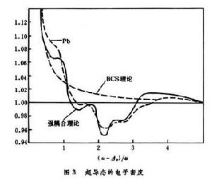 強耦合超導體