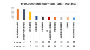 世界五百強中國企業