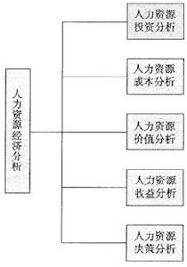 人力資源經濟分析