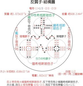 帶負電的反質子-內部結構模型圖