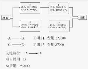 時間一成本平衡法