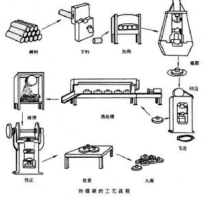 鍛造