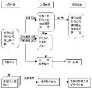 抵押證券化