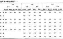 1997年空軍第一航空學院錄取分數線