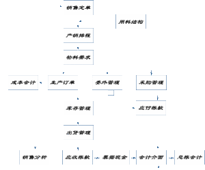 生產企業物流