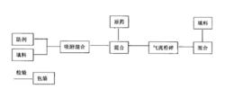 可濕性助劑