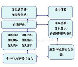 自我意識