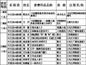 首屆孫自筠文學獎獲得者