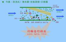 自潔式淨水器原理示意圖