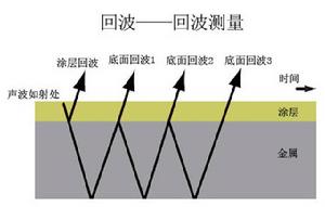 回波測量