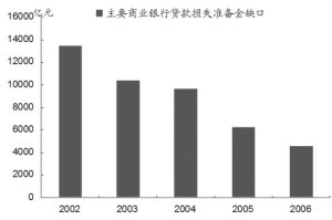 貸款損失準備金