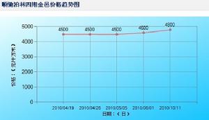 順馳泊林價格走勢