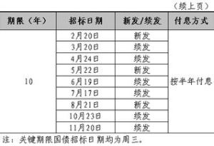 關鍵期限國債