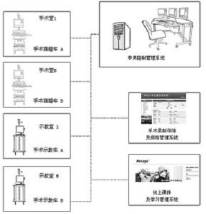 手術示教系統