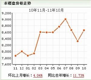 華庭雲頂房價走勢