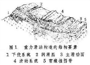 重力滑動構造