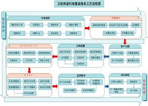 代理覆蓋服務工藝流程圖