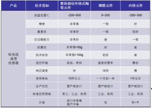 三種元件性能對比表（使用壽命根據實際使用情況會多少有所不同）