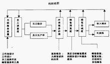 服務利潤鏈圖