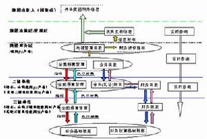 財務集中管理