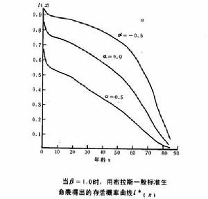 羅吉特生命表系統