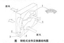 轉輪全熱交換器