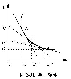 單一彈性