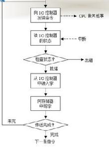 中斷驅動