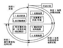 圖3 ATAM分析評估過程