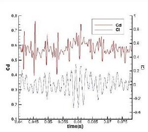 升力和阻力係數隨時間變化