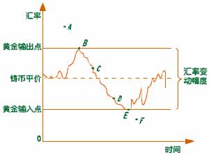 金幣本位制下匯率波動情況