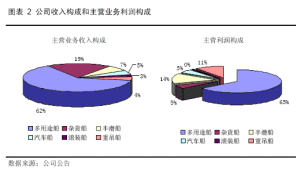 主營業務成本