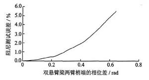 圖1.雙懸臂測材料阻尼誤差實驗