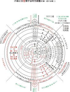 “宇宙”與“反宇宙”-內部結構模型圖